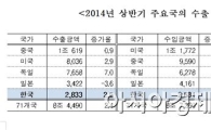 무협 "올해 상반기 세계 수입 증가율 2.1%로 미미"