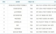 613회 로또 당첨번호, 1등 배출한 명당 보니…'서울의 몰락(?)'