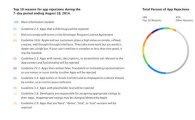 애플, 개발자 앱 반려 이유 공개…1위 '정보 부족'