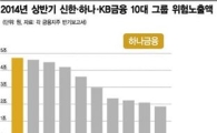 4대 금융지주, 상반기 부실채권 5조7000억