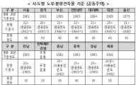 [9·1부동산대책]재건축 규제 완화…정부-서울시 갈등 재연 우려