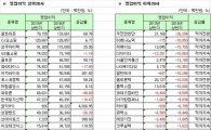 [12월 결산법인]코스닥 2014 상반기 연결실적 영업이익 상하위 20개사