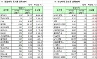 [12월 결산법인]코스닥 2014 상반기 연결실적 영업이익 증감률 상하위 20개사