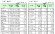 [12월 결산법인]코스피 2014 상반기 연결실적 매출액 상하위 20개사