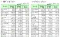 [12월 결산법인]코스피 2014 상반기 연결실적 매출액 증감률 상하위 20개사