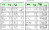 [12월 결산법인]코스피 2014 상반기 연결실적 영업이익 상하위 20개사