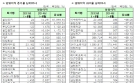 [12월 결산법인]코스피 2014 상반기 연결실적 영업이익 증감률 상하위 20개사