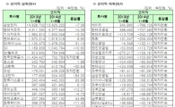 [12월 결산법인]코스피 2014 상반기 연결실적 순이익 상하위 20개사