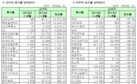 [12월 결산법인]코스피 2014 상반기 연결실적 순이익 증감률 상하위 20개사