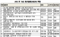 [표]1차 규제회의서 제기된 손톱밑 가시 개선현황