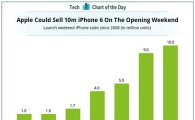 아이폰6, 첫 주 판매량 1000만대 新기록 세울까