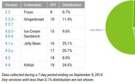 킷캣, 많이 먹었네…9월 안드로이드 점유율 24.5%