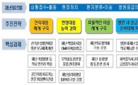 경기도 대규모 '재난훈련' 연 4회이상 한다