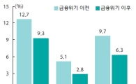 하나금융硏 "수출과 내수 선순환 구조 약화…저성장 심화 우려" 