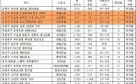 서울 재개발·재건축 알짜 분양물량 쏟아진다…연내 2만여 가구