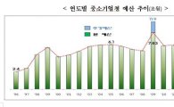 중기청, 내년 예산 역대최대 7.9조…소상공인기금 신설