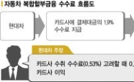 車 복합할부 금융 갈등 2라운드…현대차 수수료 인하요구에, 카드사 발칵