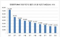 수도권 85㎡초과 중대형 아파트 10% 경기 용인에 집중