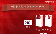 빅맥 지수 담배 환산, 韓 32.8개비 구입…호주는 불과 6개비?