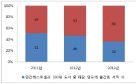 인터파크, 베스트셀러서 신간 '실종'
