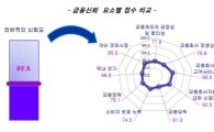 금융 신뢰도, 지표로 냈다