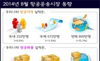 항공여객 800만 시대 개막…"역대 최대치"