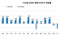 서울 아파트 매매가 13주 연속 상승행진…전세가도 오름세 지속