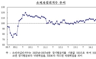 소비심리 제자리걸음…가계 경제인식은 개선