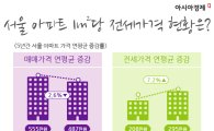 서울 전셋값 매년 7% 오를 때, 매매가 2%씩 하락