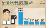 중고거래, 男 '디지털기기' 女 '의류·잡화' 