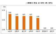 서울 매매시장, 강남은 주춤 강북은 거래 늘어