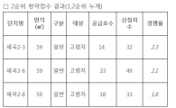 '로또' 장기전세주택, 2순위서 완판