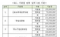[2014국감]중기청 산하 公기관장, 평균 연봉 1억7000만원