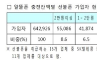 알뜰폰 166만대 선불폰으로 개통…천원 미만이 67% 