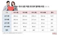 혈액형 궁합? 믿거나 말거나