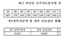 [2014국감]국가지도통신망, KT 경영상황 따라 휘청