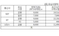 [2014국감]이통3사 유심 가격 '폭리'…최대 9배 