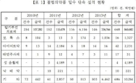 [2014국감] 밀수 불법의약품 중 발기부전치료제 '최다'