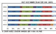[2014국감]인터넷광고, TV 제쳐…25%로 시장 1위