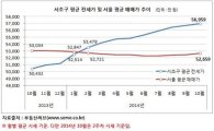 서초구 전세가, 서울 평균 매매가보다 4000만원 '껑충'