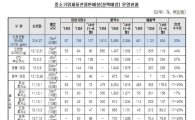 [2014국감] 인천공항 中企전용매장 입점수수료 백화점보다 높다