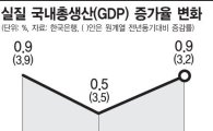 한은 "3분기 GDP, 수출이 감소하면서 내수가 견인"(종합2보)
