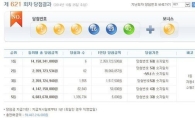 로또621회 당첨번호, '1·2·6·16·19·42'…1등 당첨금 얼마?