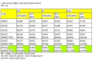 [2014국감]이통3사, 지난해 쌓아둔 사내유보금만 28조원
