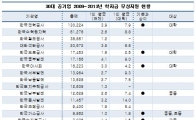 30대 공기업 5년간 4200억 학자금 무상지원 잔치