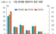 영업익 상위 30대 기업 51.7%…실적 격차 커졌다