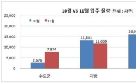 수도권 11월 입주물량 5000가구 증가…경기도 최다