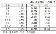 10월, 亞 외국인 자금 엑소더스 컸다