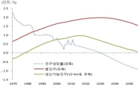 이대로가면 성장률·나랏빚 大쇼크…2060년 국가채무 1경5천조