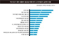 韓 소비자 신뢰지수 전세계 최저…소비심리 '꽁꽁'